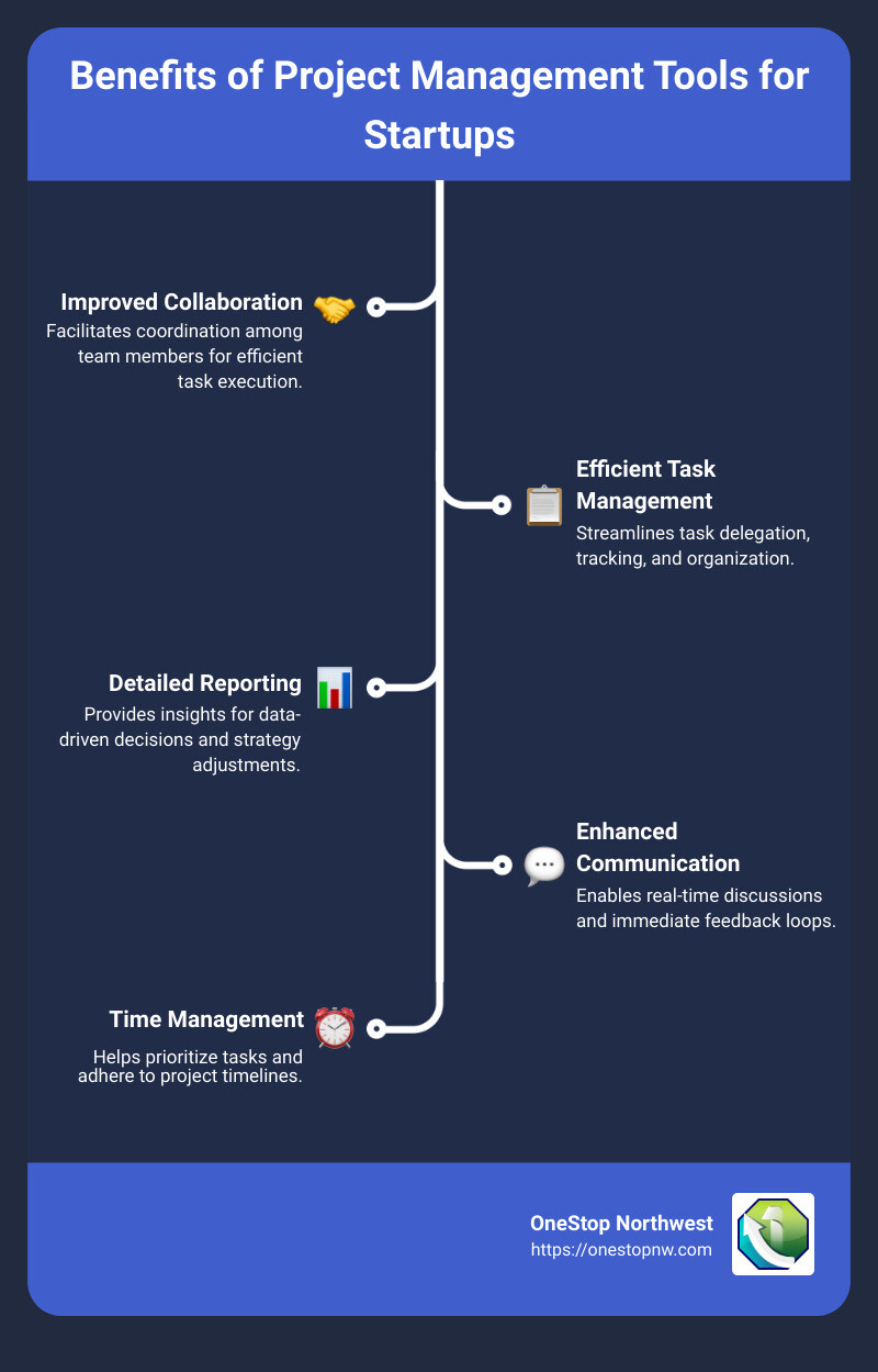 Infographic showcasing the benefits of Project Management Tools - best project management tools for startups infographic infographic-line-5-steps