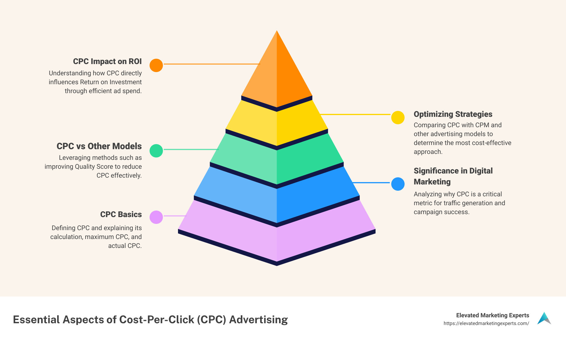 Overview of Cost-Per-Click (CPC) Advertising - cost per click advertising infographic pyramid-hierarchy-5-steps
