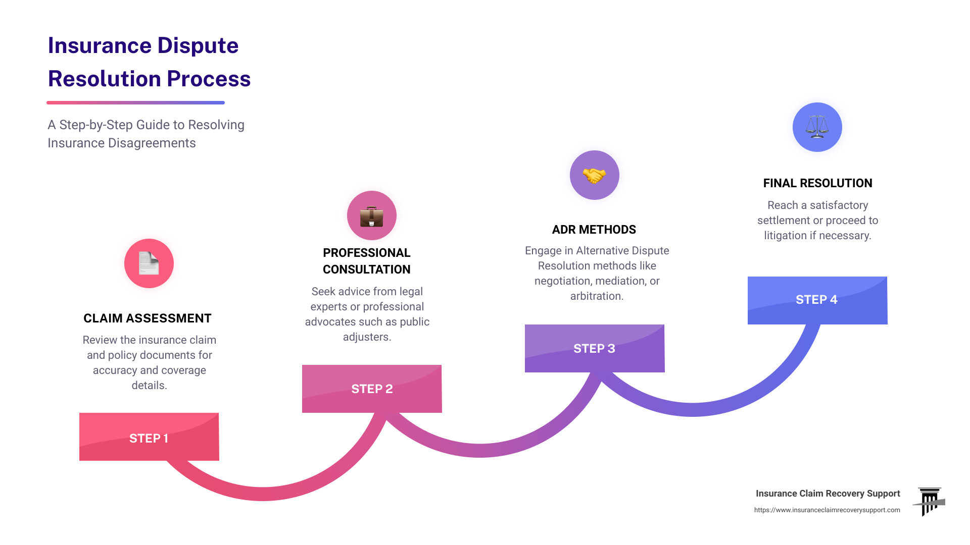 A simple flowchart detailing steps of insurance dispute resolution, illustrating the journey from claim denial through different methods like negotiation, mediation, arbitration, up to a satisfactory resolution - insurance dispute resolution infographic step-infographic-4-steps