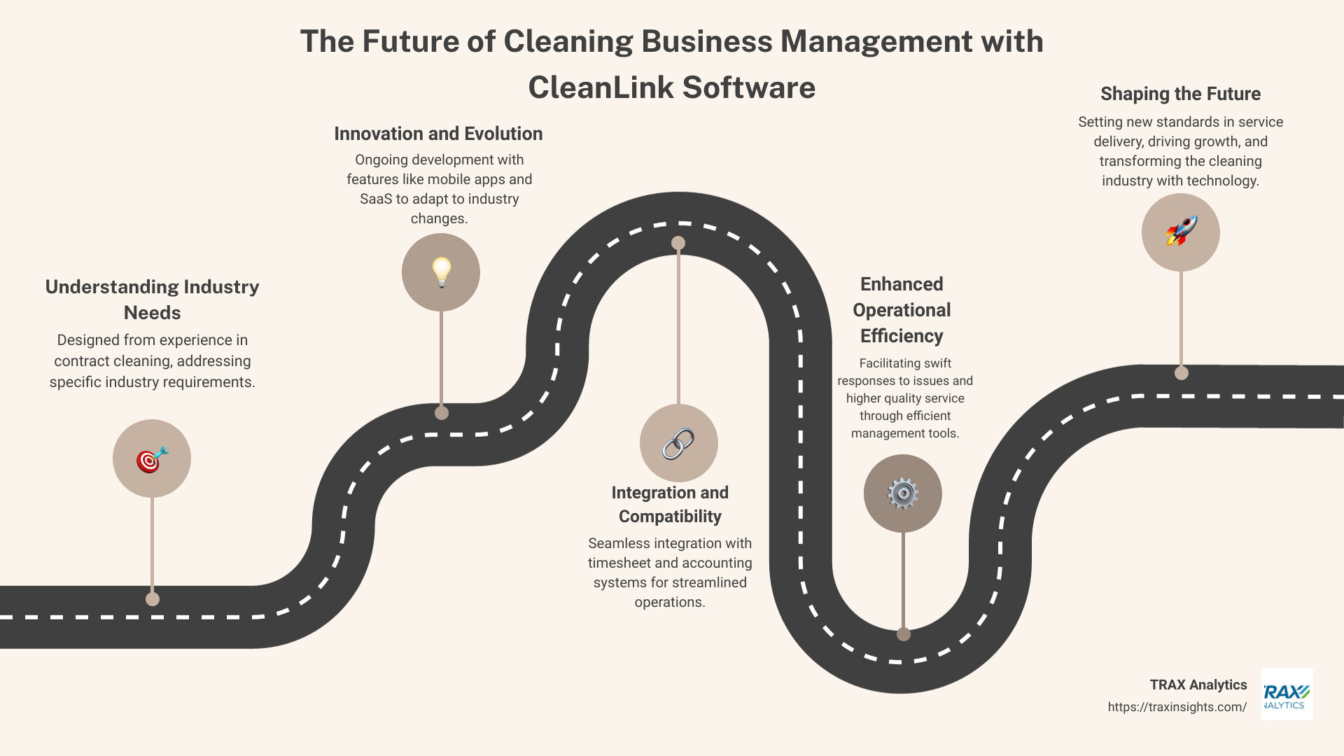 Future of Cleaning Business Management - cleanlink software infographic roadmap-5-steps