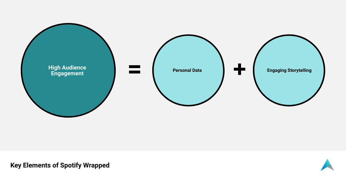 Spotify Wrapped personalized data visualization - content digital marketing strategy infographic sum_of_parts