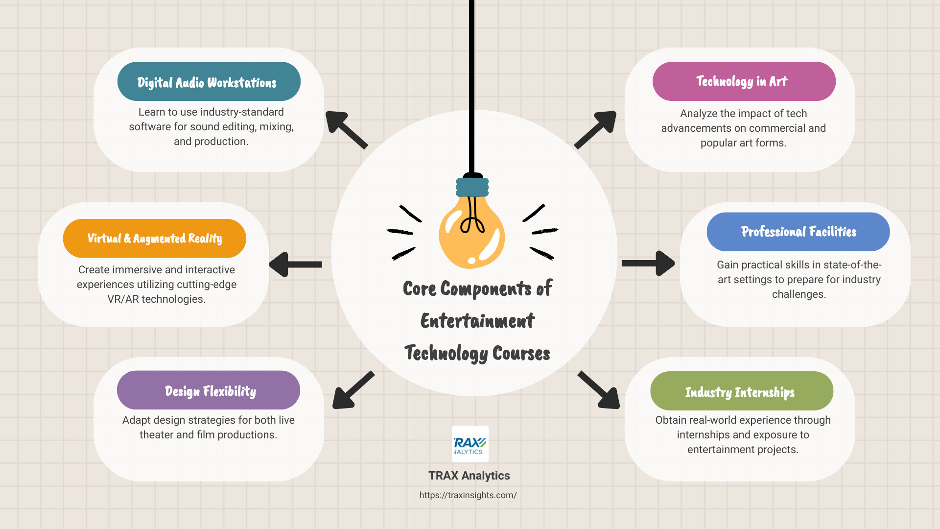 Infographic depicting key elements of an entertainment technology course - entertainment technology courses infographic brainstorm-6-items