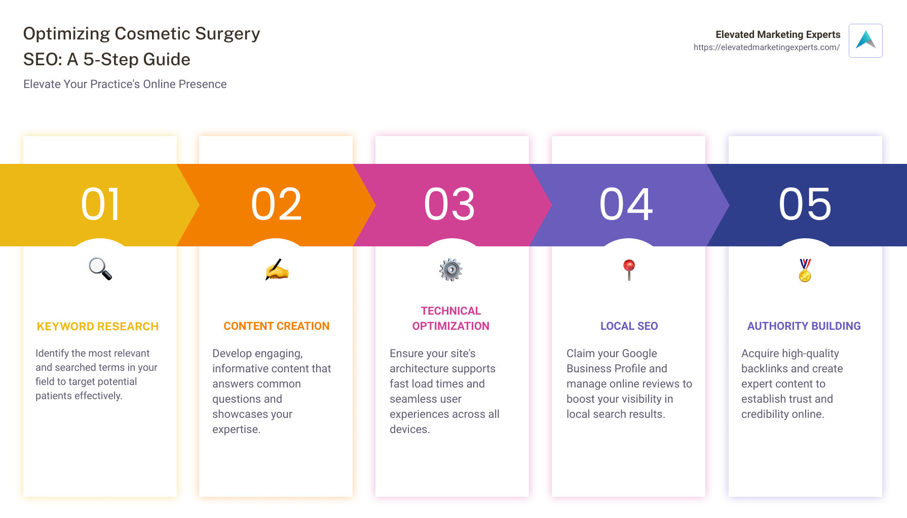 SEO Infographic for Plastic Surgeons - search engine optimization for cosmetic surgery practices infographic pillar-5-steps