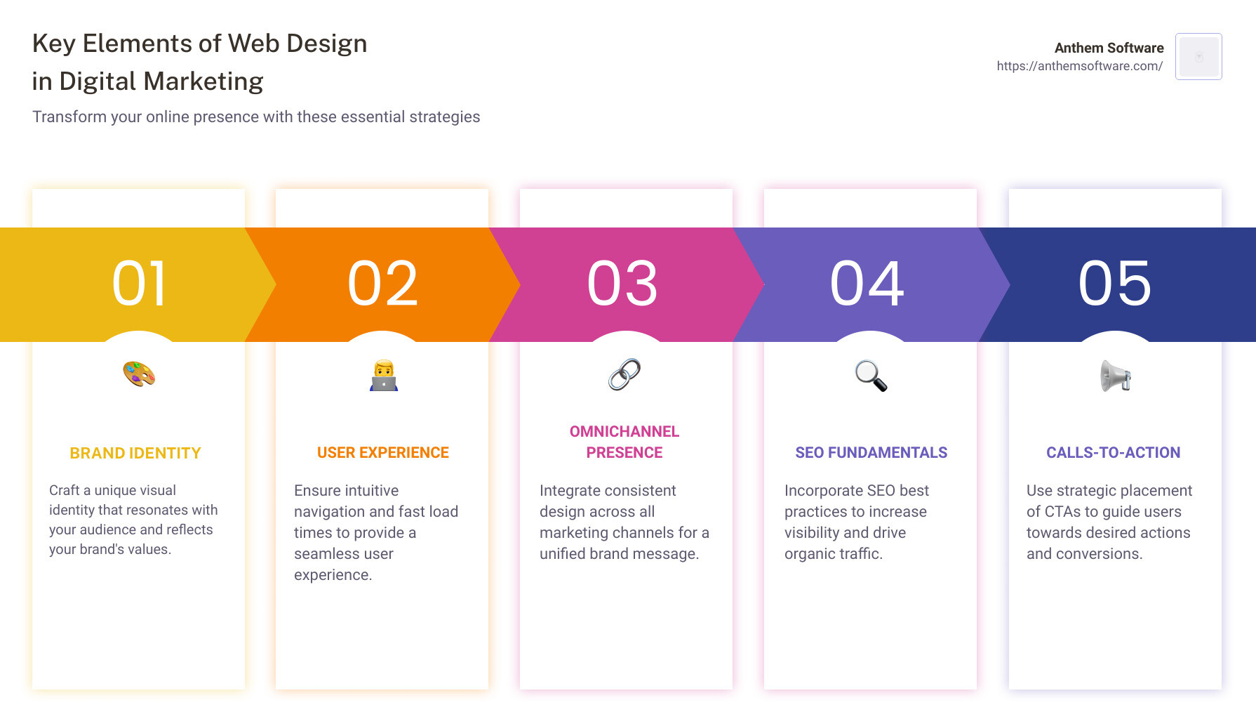 Essential Guide to Website Design for Digital Marketing - Anthem ...