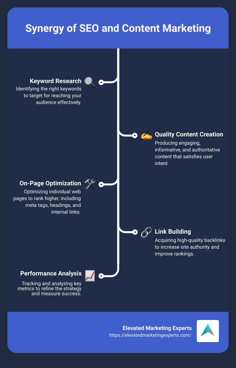 Infographic explaining the symbiotic relationship between SEO and Content Marketing - content marketing seo infographic infographic-line-5-steps