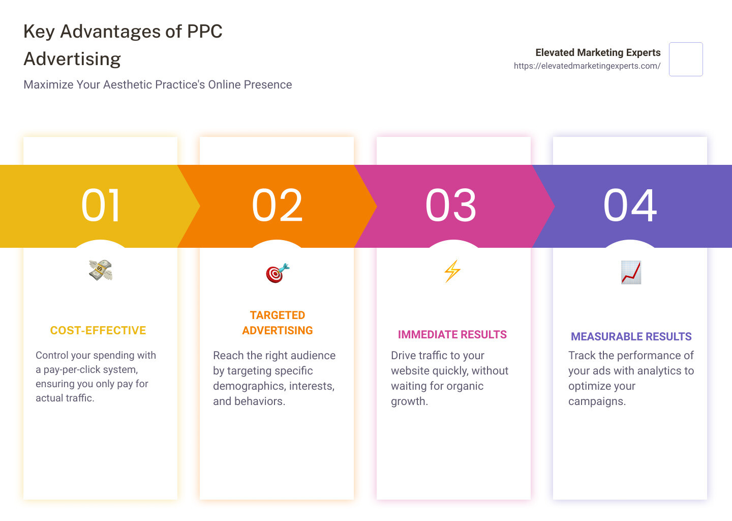 Infographic showing the benefits of PPC advertising - best pay per click advertising infographic pillar-4-steps