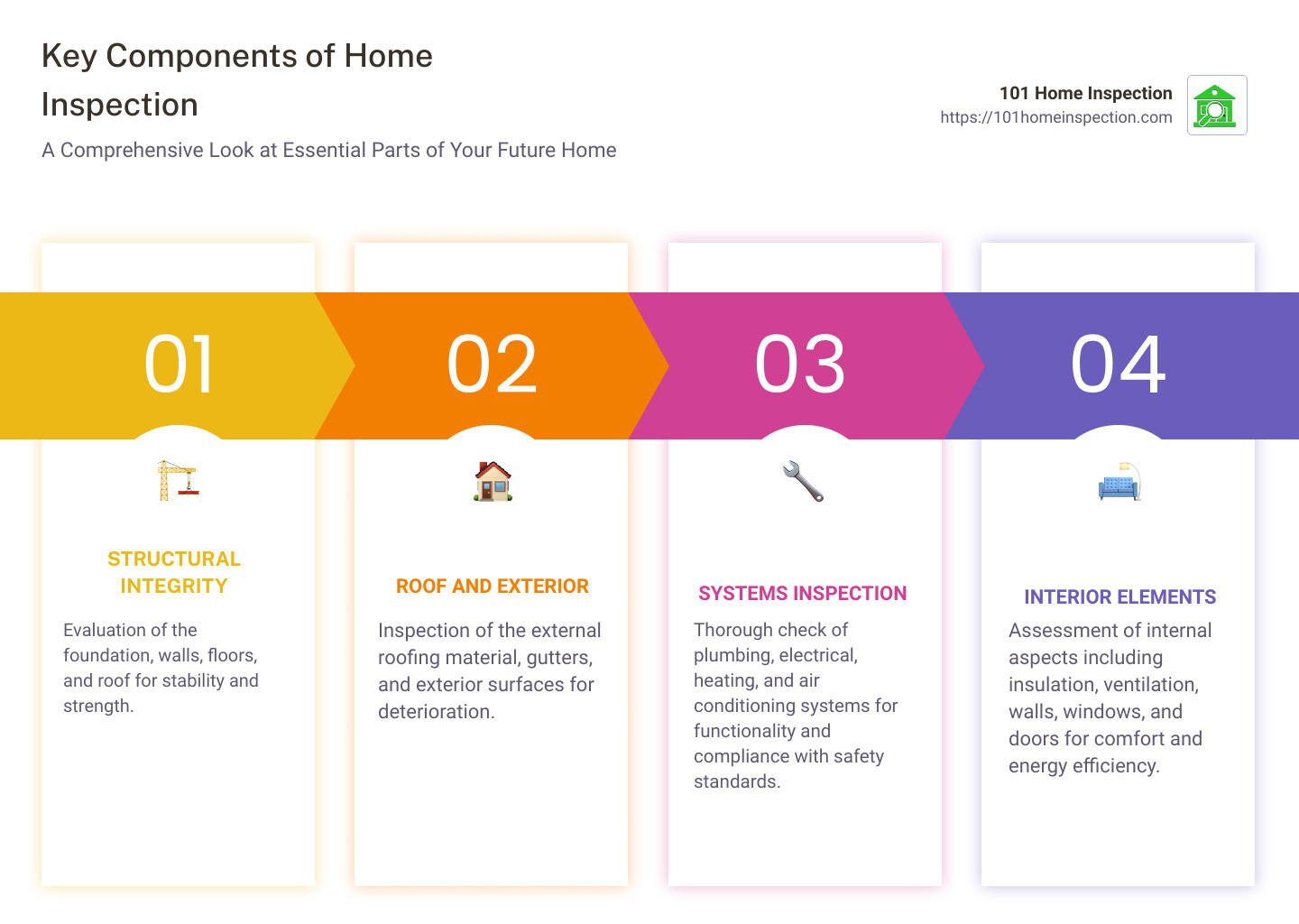Key Components of Home Inspection - all home inspection infographic pillar-4-steps