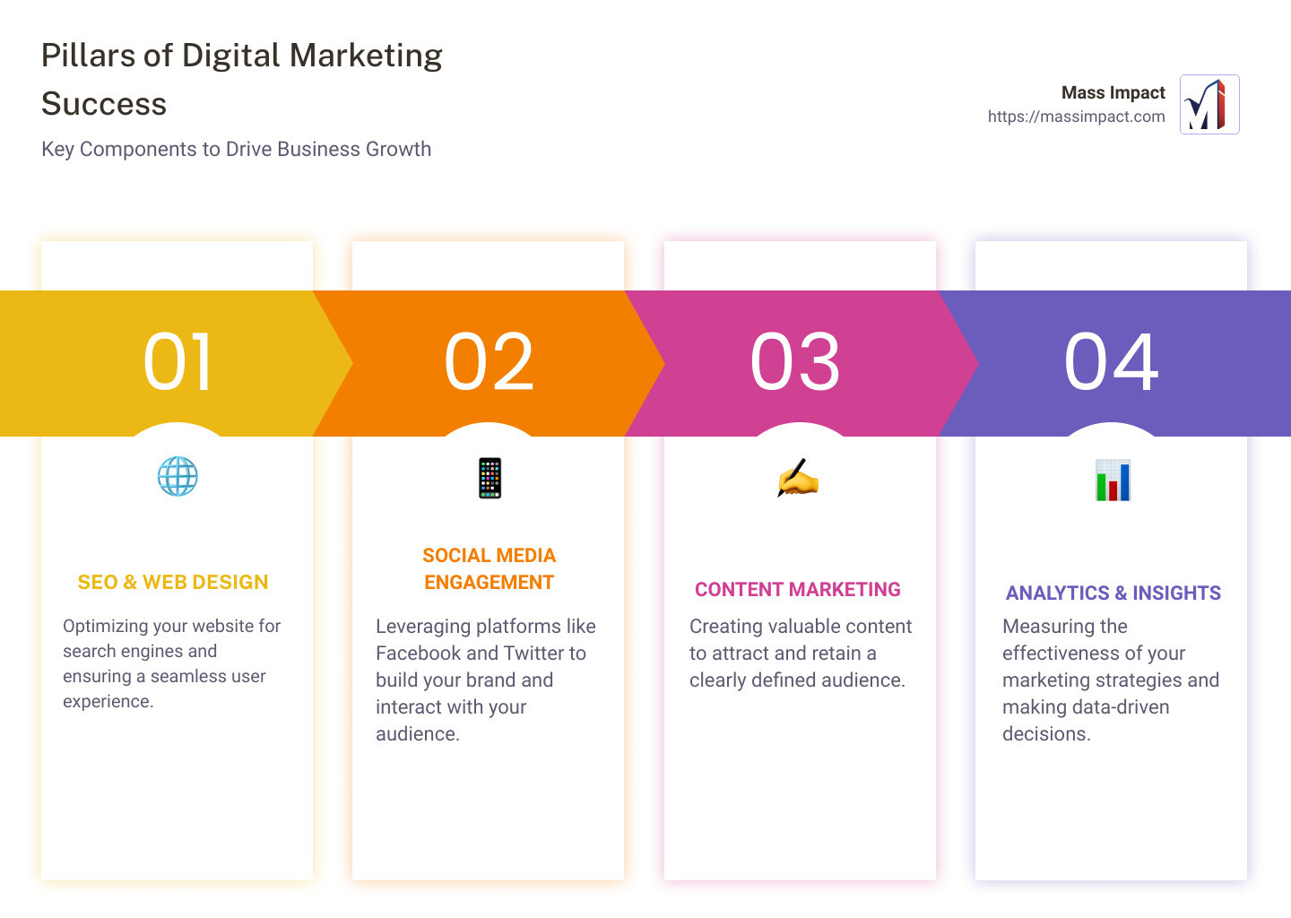 Digital marketing solutions stats - digital marketing solutions infographic pillar-4-steps