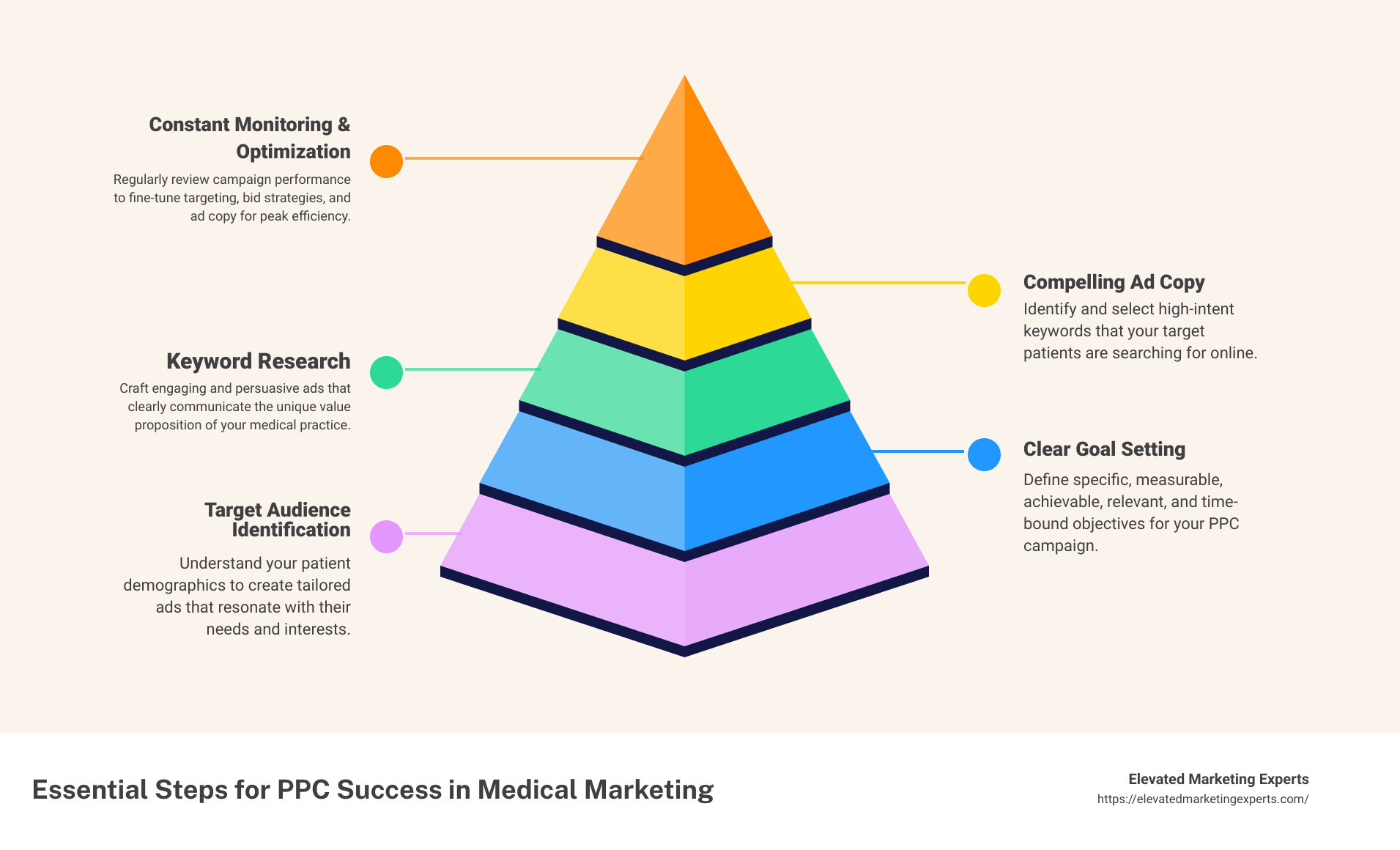 Components of an Effective PPC Campaign - pay per click advertising infographic pyramid-hierarchy-5-steps