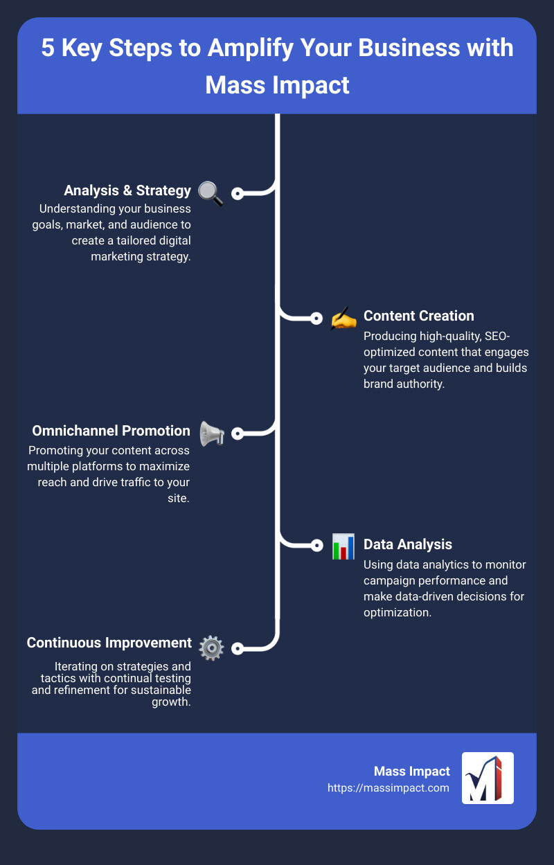 Benefits of Digital Marketing - why hire a digital marketing agency infographic infographic-line-5-steps