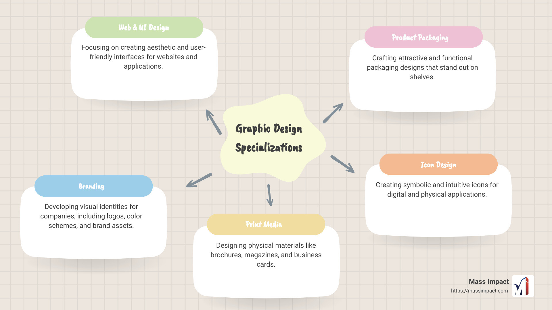 List of Different Specializations in Graphic Design - trade school for graphic design infographic mindmap-5-items