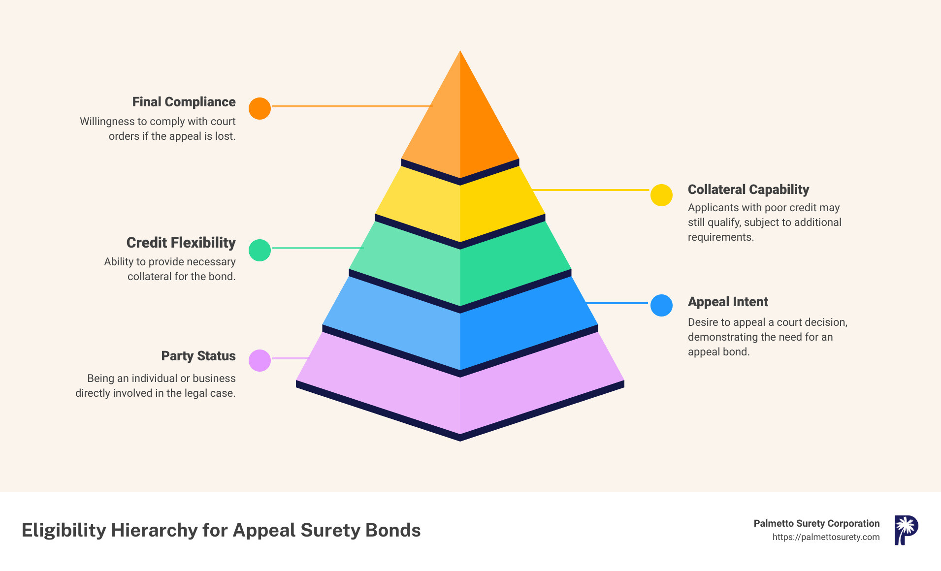 The ultimate checklist for appeal surety bond eligibility 1 Infographic: the ultimate checklist for appeal surety bond eligibility - who should get an appeal surety bond infographic pyramid-hierarchy-5-steps