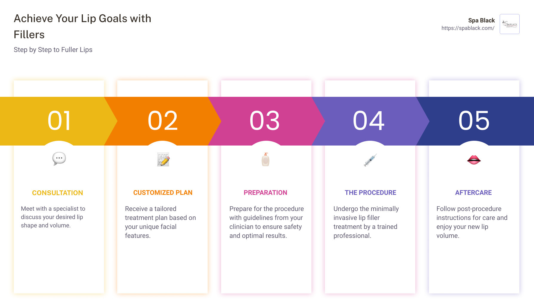 Comprehensive infographic detailing the process of lip fillers and how they enhance lip volume and appearance - lip fillers san antonio infographic pillar-5-steps