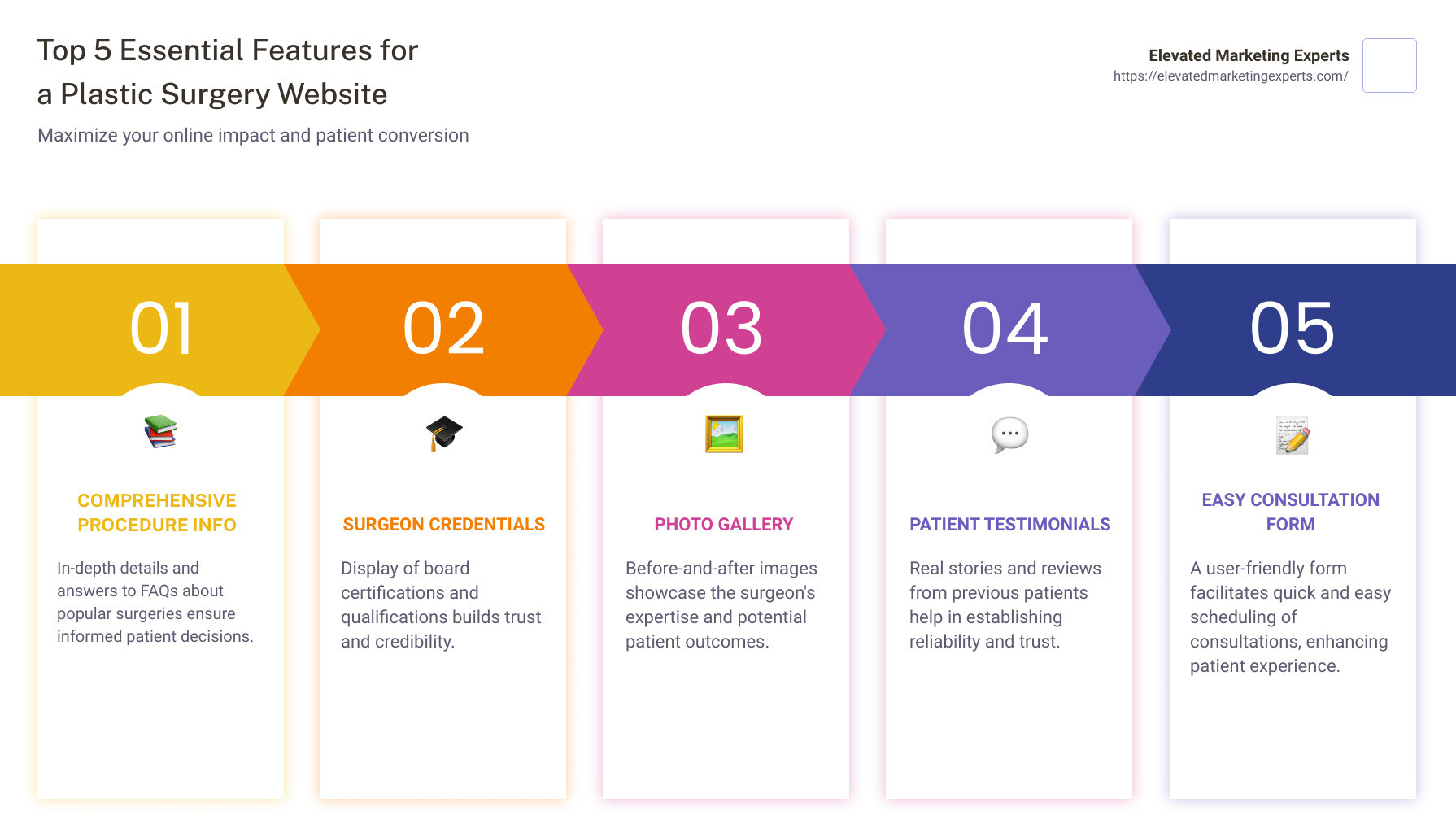 Infographic explaining the five essential features of a top plastic surgery website - plastic surgery website infographic pillar-5-steps