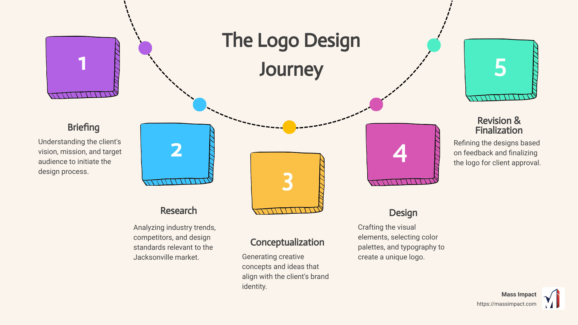 Infographic showing the process of professional logo design - jacksonville logo design infographic process-5-steps-informal