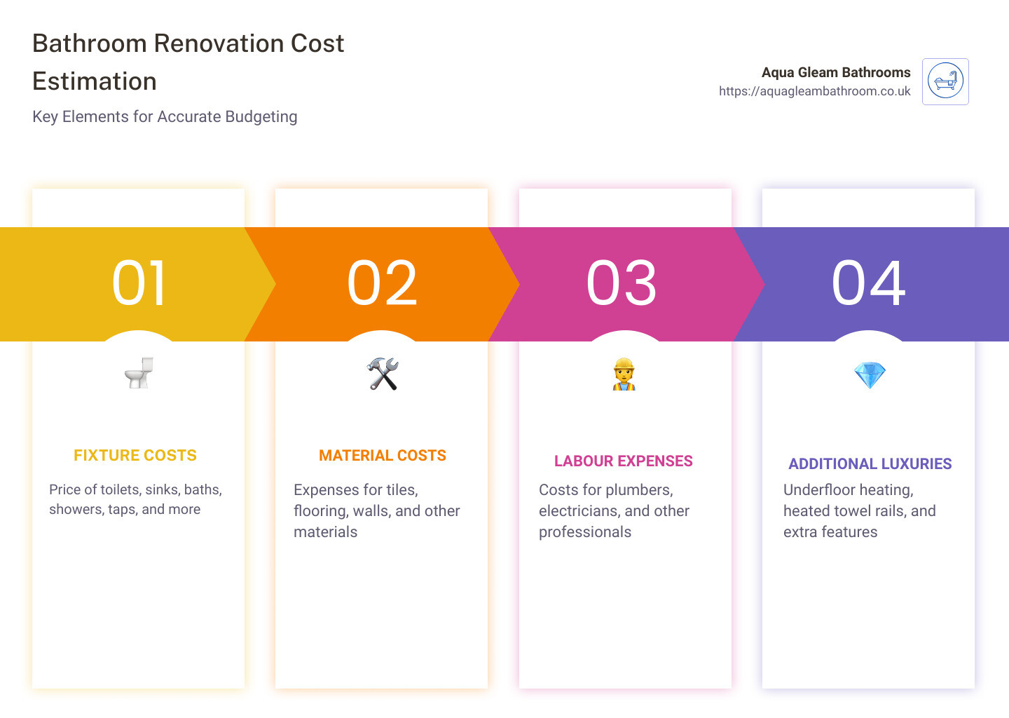 Infographic summarizing costs associated with different elements of bathroom renovation; covering cost estimates for toilet, vanity unit, bath, taps, tiles, shower enclosure, extractor fan, underfloor heating, and heated towel rails - estimate bathroom cost infographic pillar-4-steps
