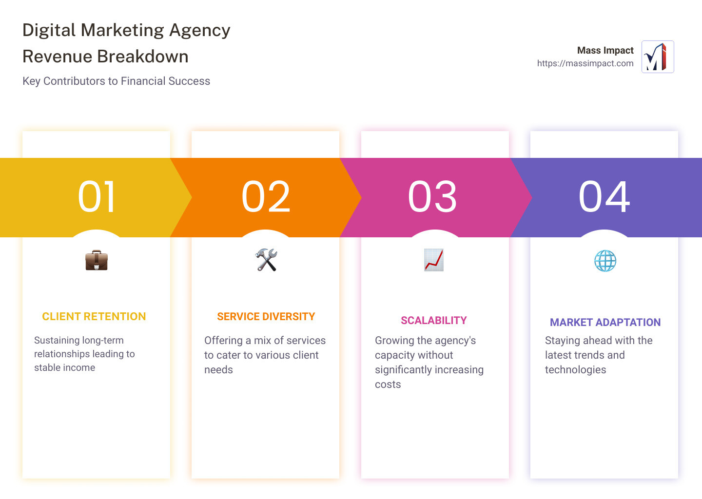 Infographic showing the distribution of revenue among different digital marketing services - how much do digital marketing agencies make infographic pillar-4-steps