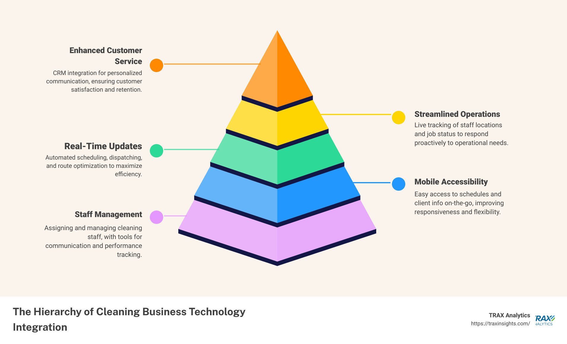 The role of technology in a Cleaning Business Infographic showing how technology can streamline operations, improve staff management and enhance customer service - best scheduling app for cleaning business infographic pyramid-hierarchy-5-steps