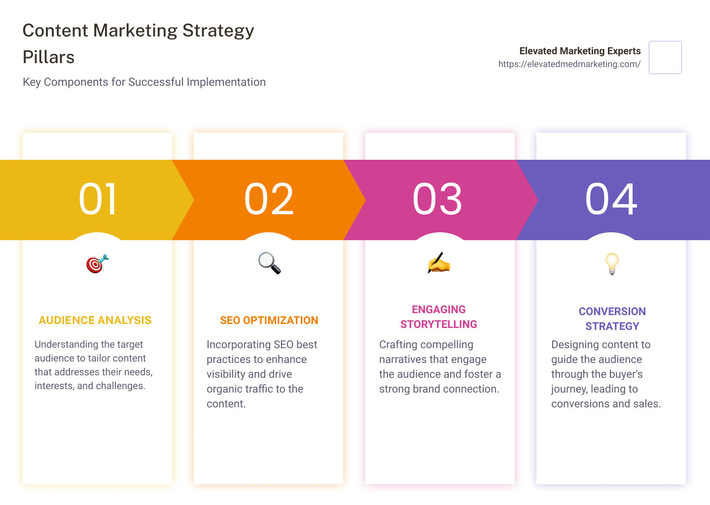 Content Marketing Strategy - content marketing agency infographic pillar-4-steps