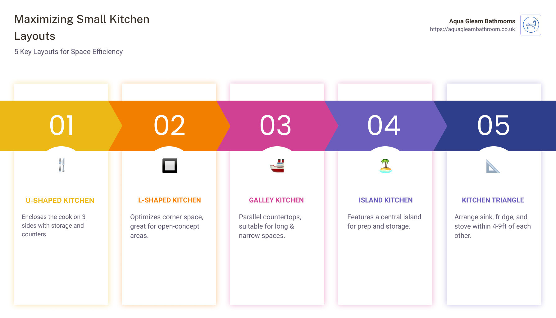 Infographic showing different small kitchen layouts - best kitchen layout for small spaces infographic pillar-5-steps