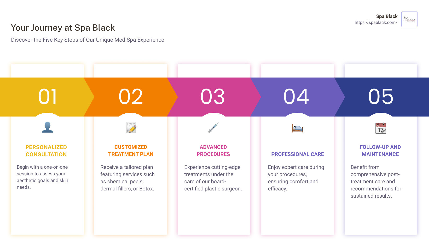 Infographic of Med Spa Services - med spa san antonio infographic pillar-5-steps