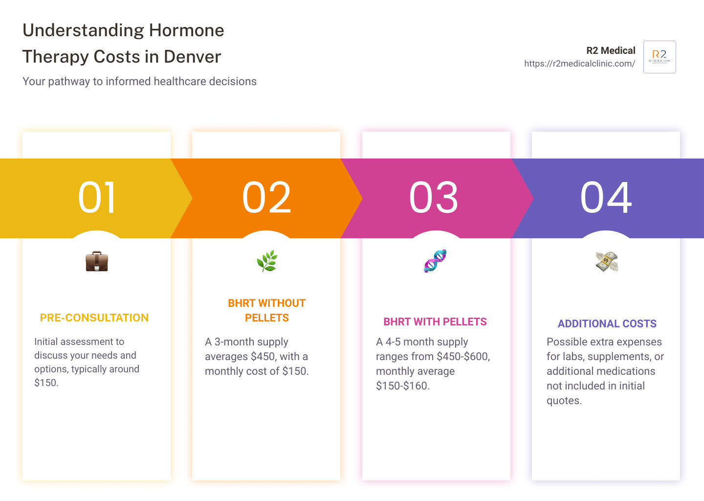 Understanding Hormone Therapy Costs in Denver: Key Factors