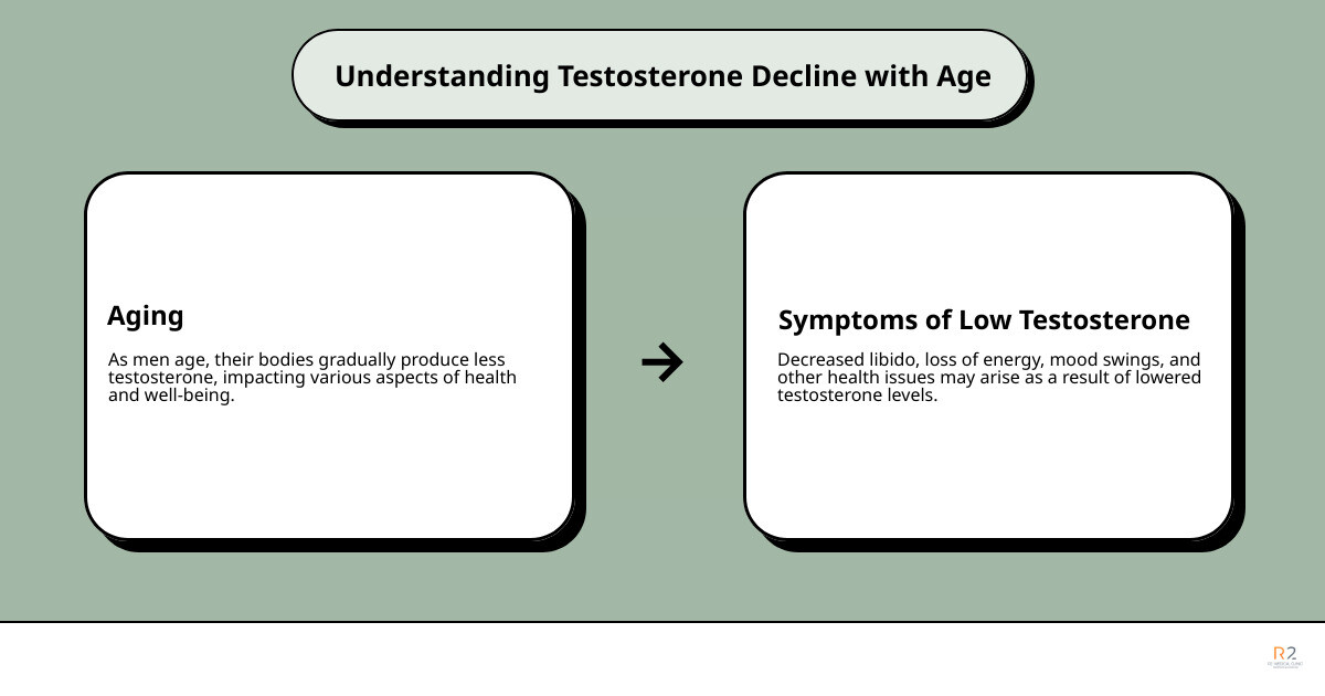 Testosterone levels with age infographic - natural hormone replacement therapy for men infographic cause_effect_text