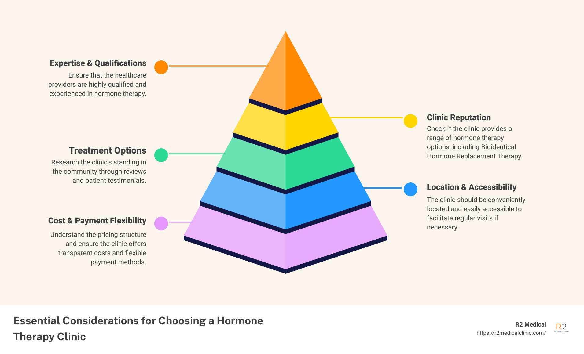 Harvard Health Infographic on hormone therapy - hormone therapy clinics near me infographic pyramid-hierarchy-5-steps