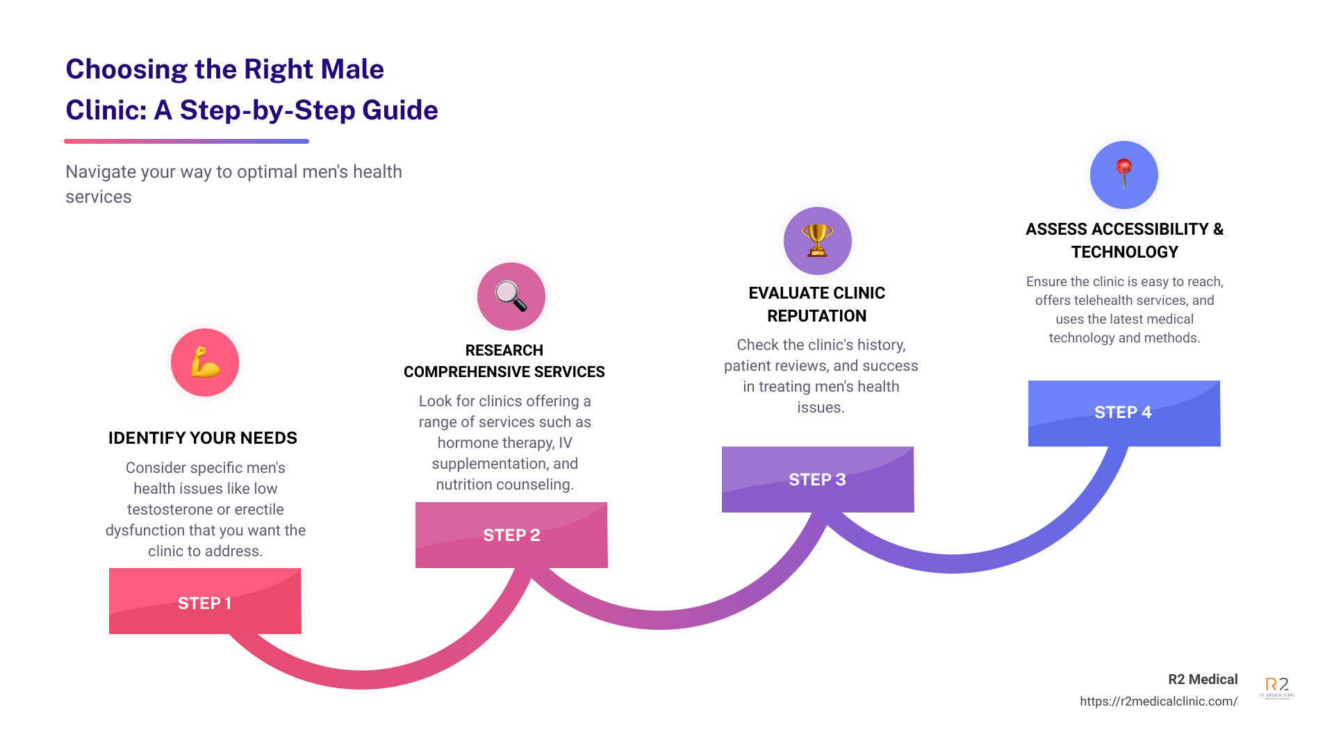 Choosing a male clinic - male clinic infographic step-infographic-4-steps