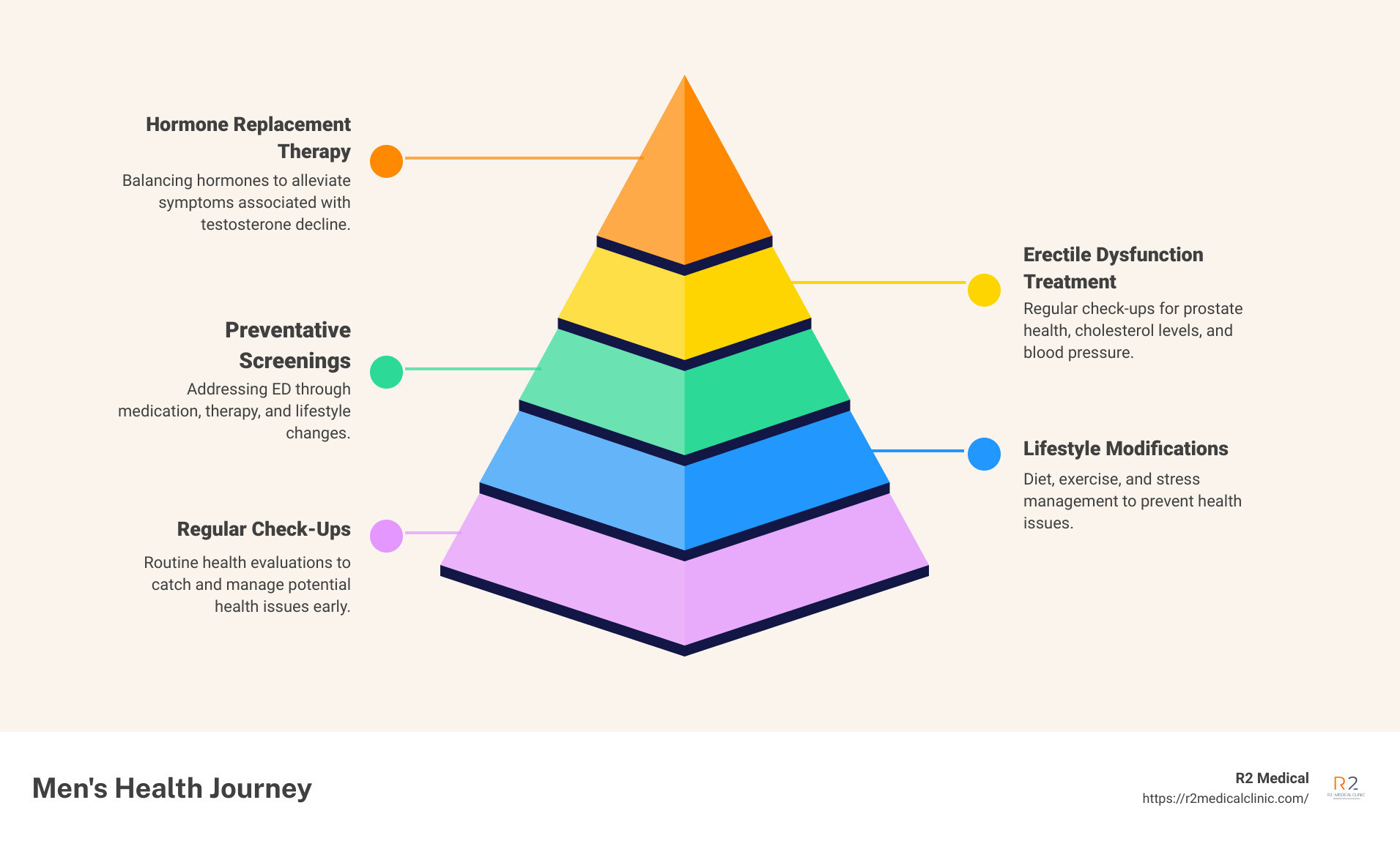 Detailed Infographic on Men's Health - us mens medical center infographic pyramid-hierarchy-5-steps