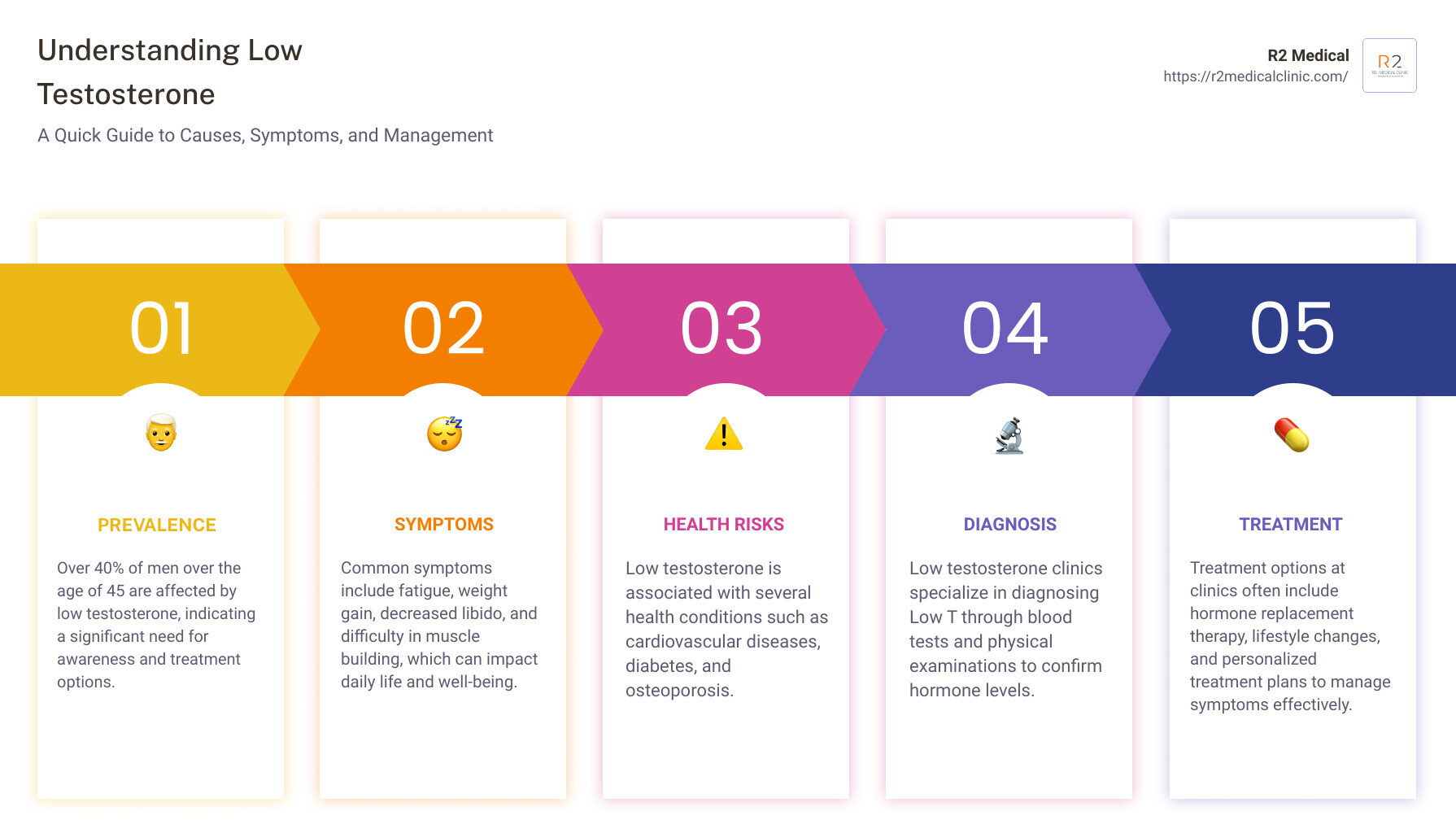 How Low Testosterone Treatment Clinics Can Help You Rejuvenate R2