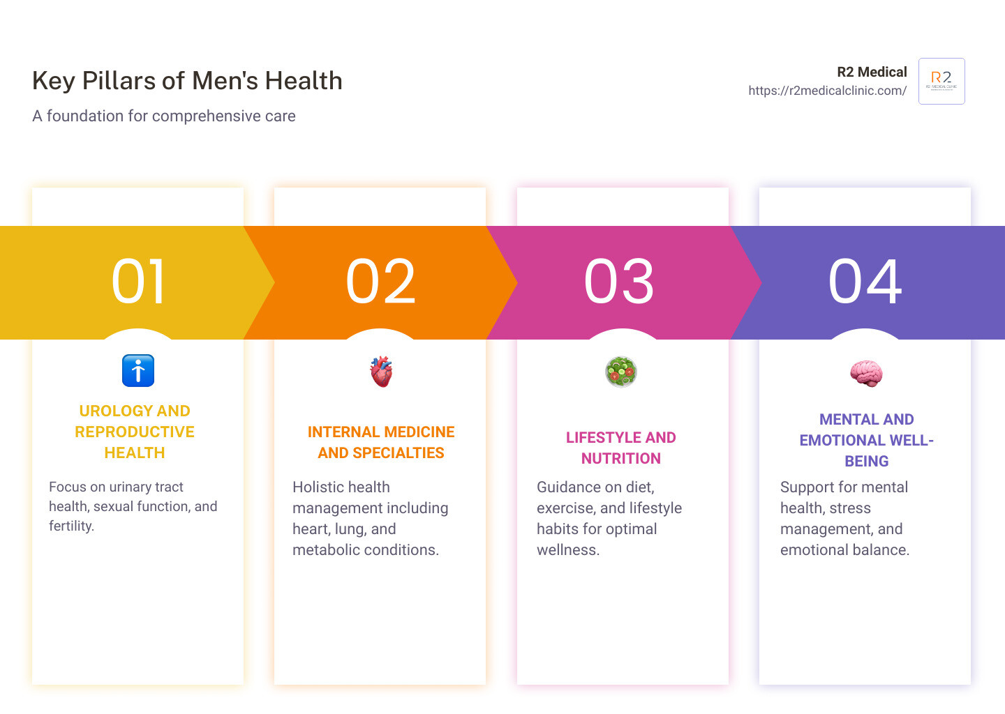 Infographic about Men's Health - mens health doctor infographic pillar-4-steps