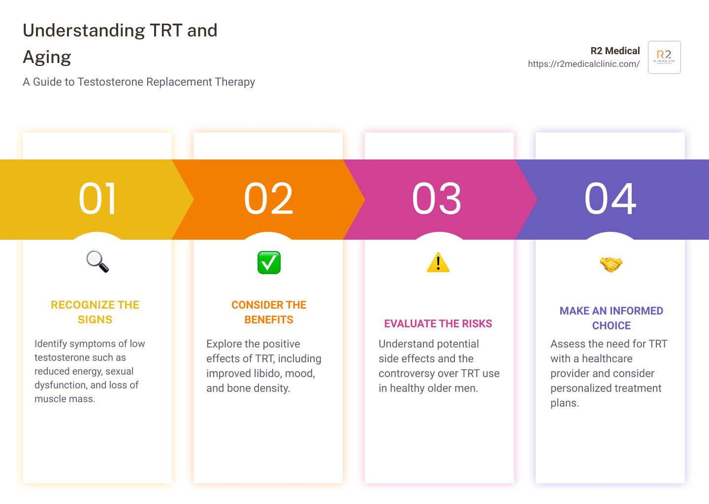 aging and testosterone infographic - trt aging infographic pillar-4-steps