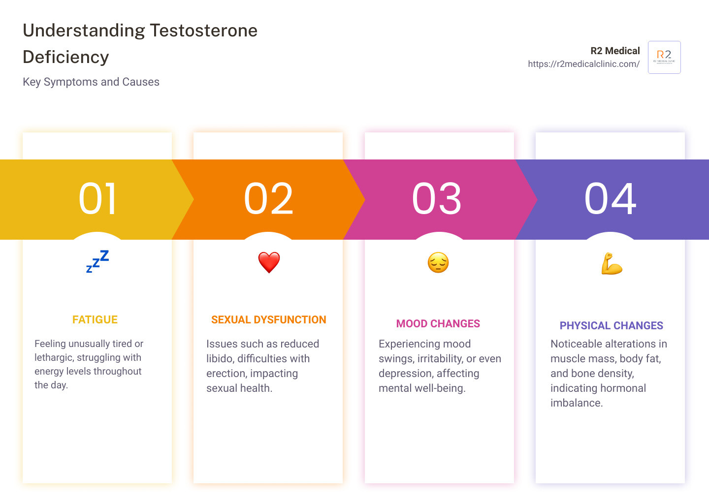 Symptoms of Testosterone Deficiency - trt prescription infographic pillar-4-steps