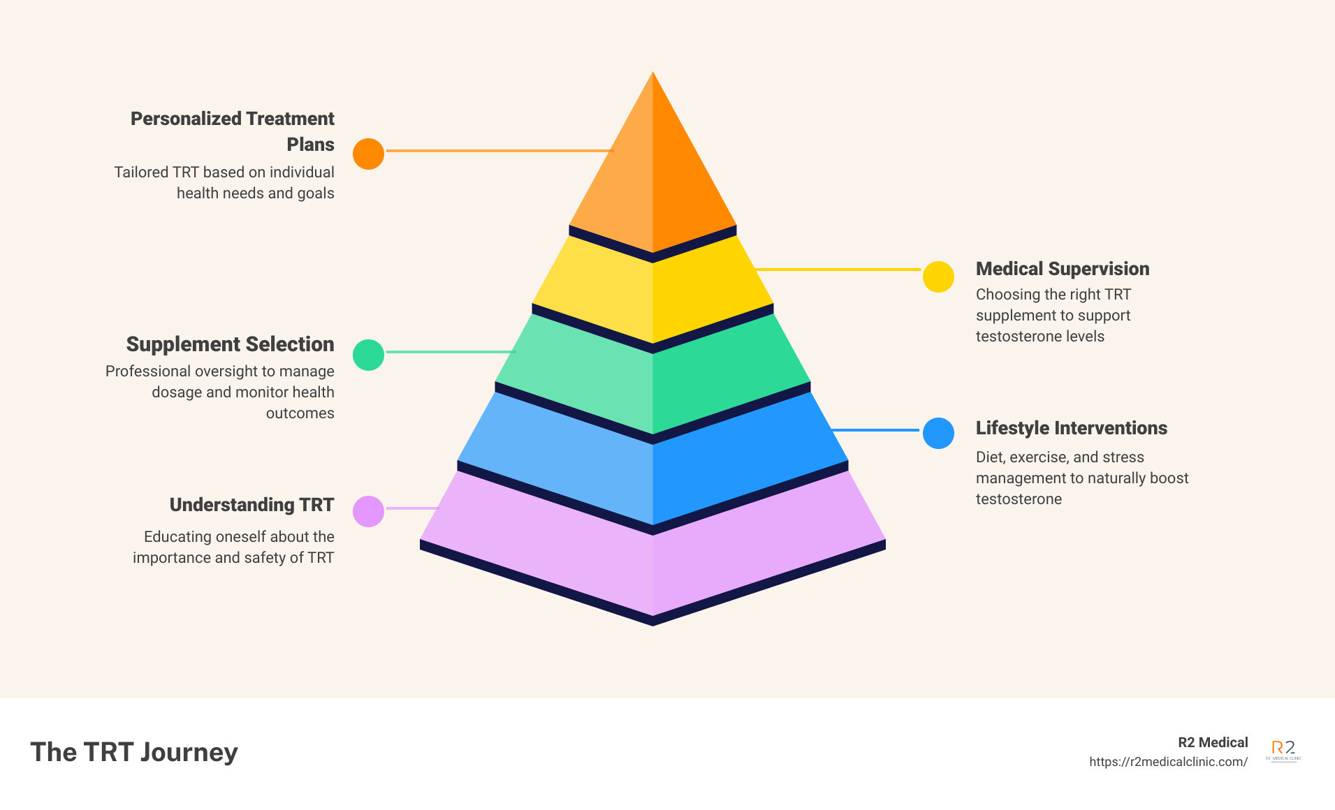 TRT Process Infographic Description - trt supplement infographic pyramid-hierarchy-5-steps