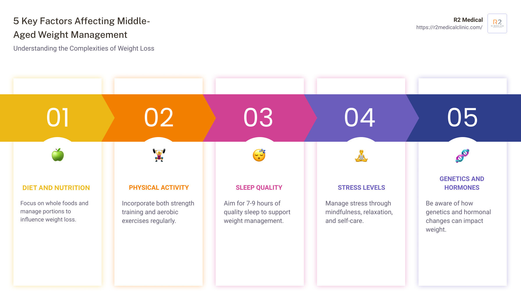 infographic detailing factors affecting weight - weight loss tips for middle-aged individuals infographic pillar-5-steps