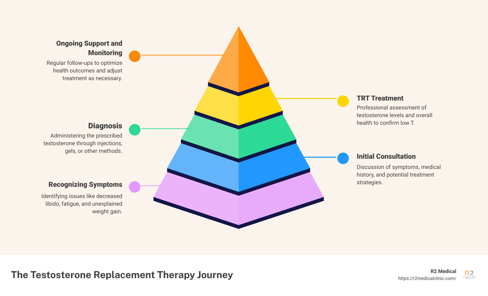 Infographic about the symptoms of low testosterone and the benefits of TRT - trt treatment near me infographic pyramid-hierarchy-5-steps