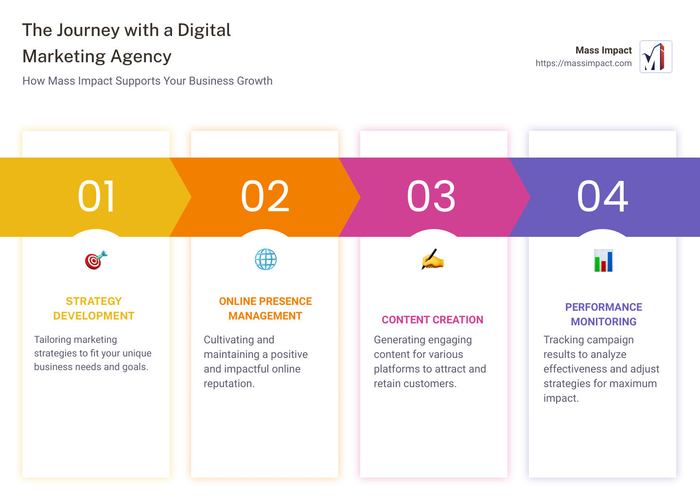Infographic detailing the various aspects of digital marketing services - what do digital marketing agencies do infographic pillar-4-steps