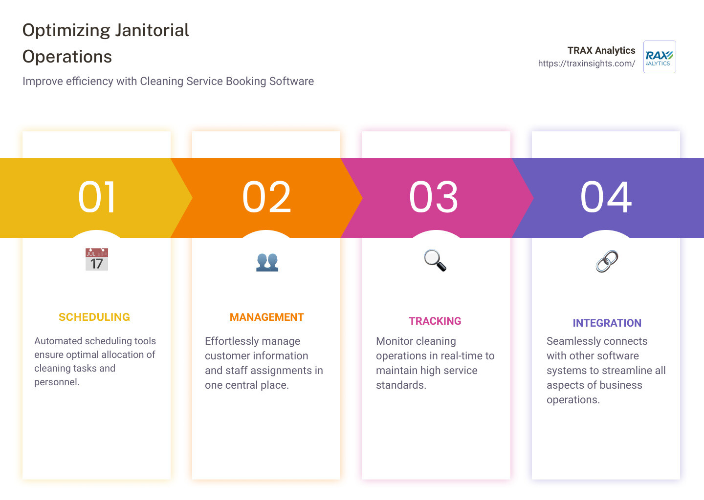 Comparing Cleaning Service Booking Software - cleaning service booking software infographic pillar-4-steps