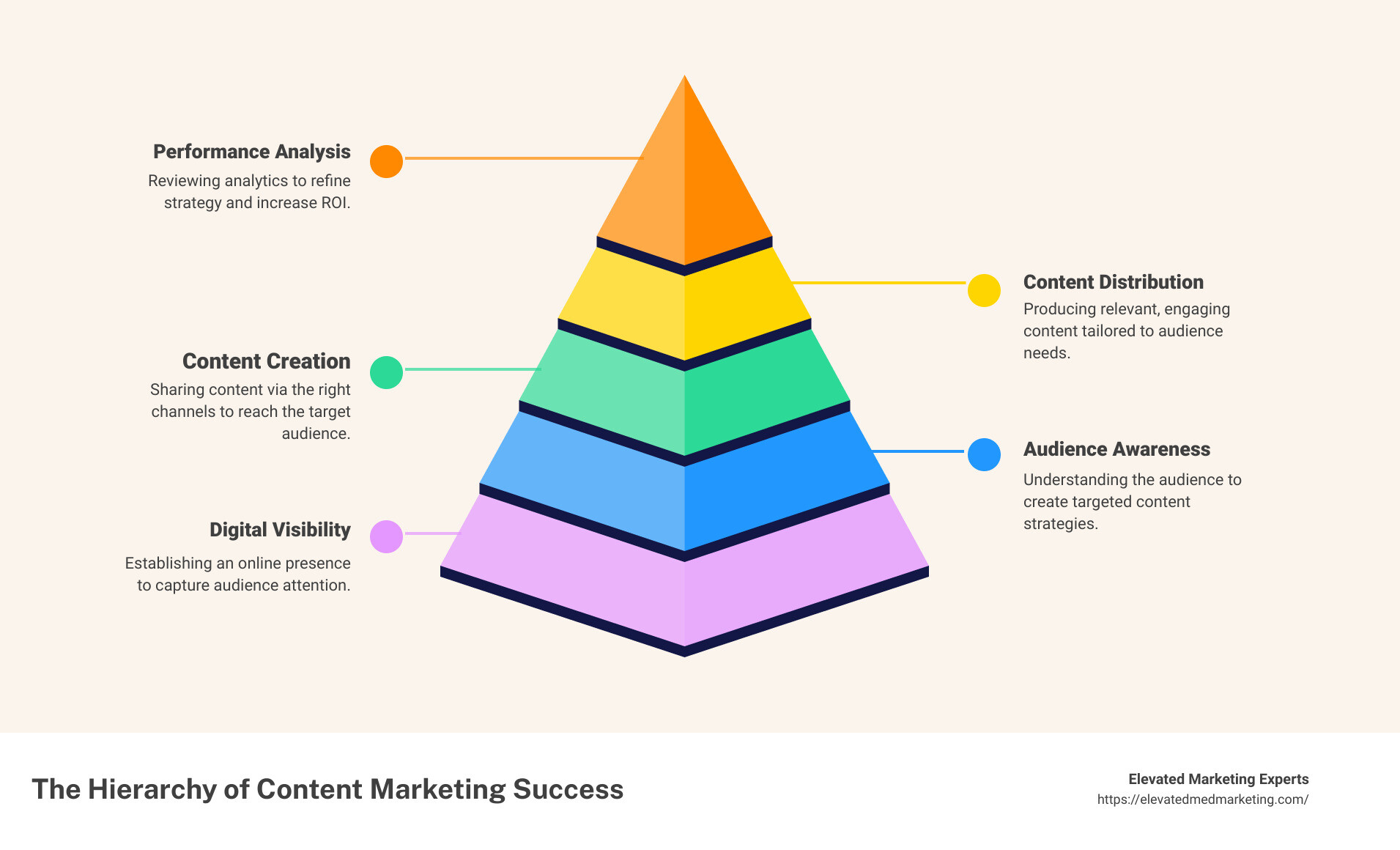 Types of Content in Online Marketing - online content marketing services infographic pyramid-hierarchy-5-steps