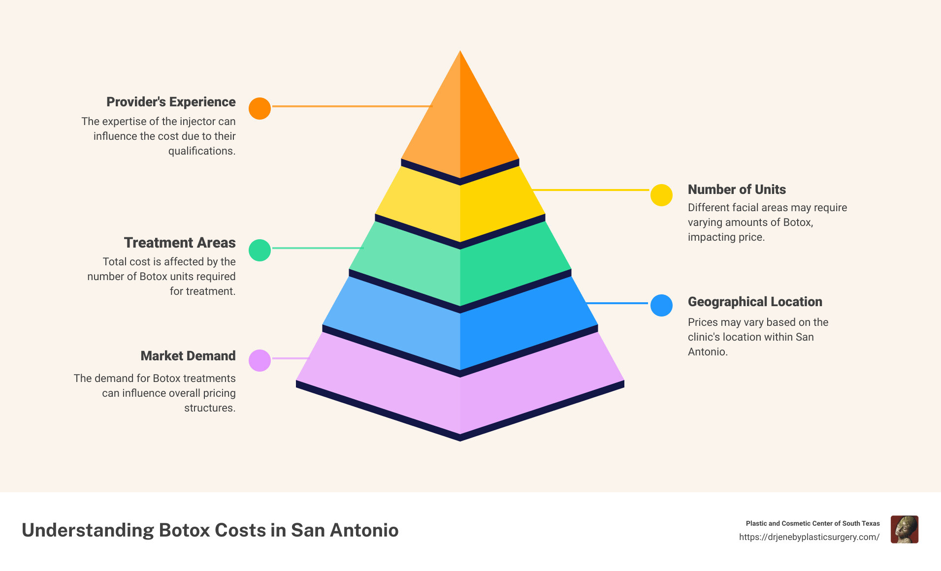 Cost Infographic - how much is botox in san antonio infographic pyramid-hierarchy-5-steps