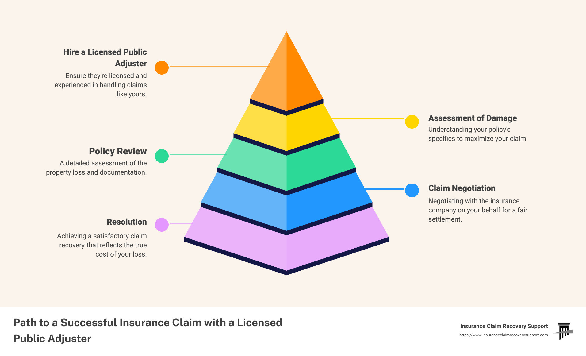 infographic showing the role of a public adjuster - licensed public adjusters infographic pyramid-hierarchy-5-steps