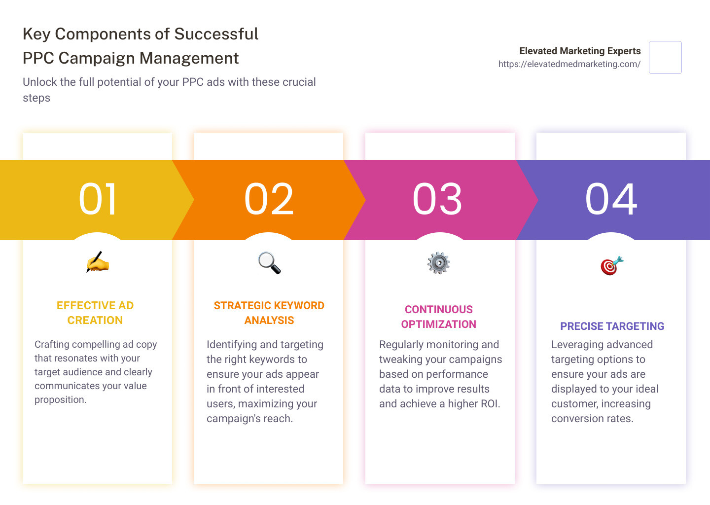 PPC strategy infographic - pay per click campaign management services infographic pillar-4-steps