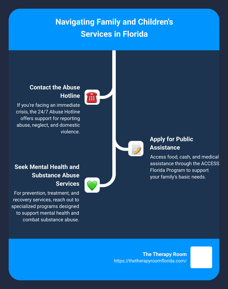 Infographic detailing the step-by-step process of accessing family and children's services in Florida, including contact information for essential hotlines and local service providers - family and childrens infographic infographic-line-3-steps