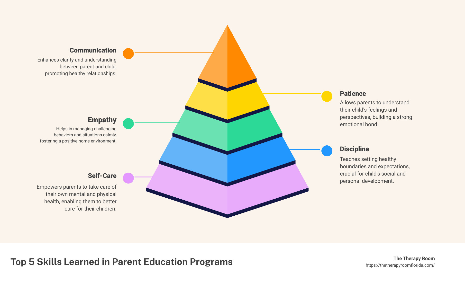 Infographic showing the top 5 skills learned in parent education programs: communication, patience, empathy, discipline, and self-care, and how these skills benefit both the parent and child by creating a nurturing and supportive environment. - parent education infographic pyramid-hierarchy-5-steps