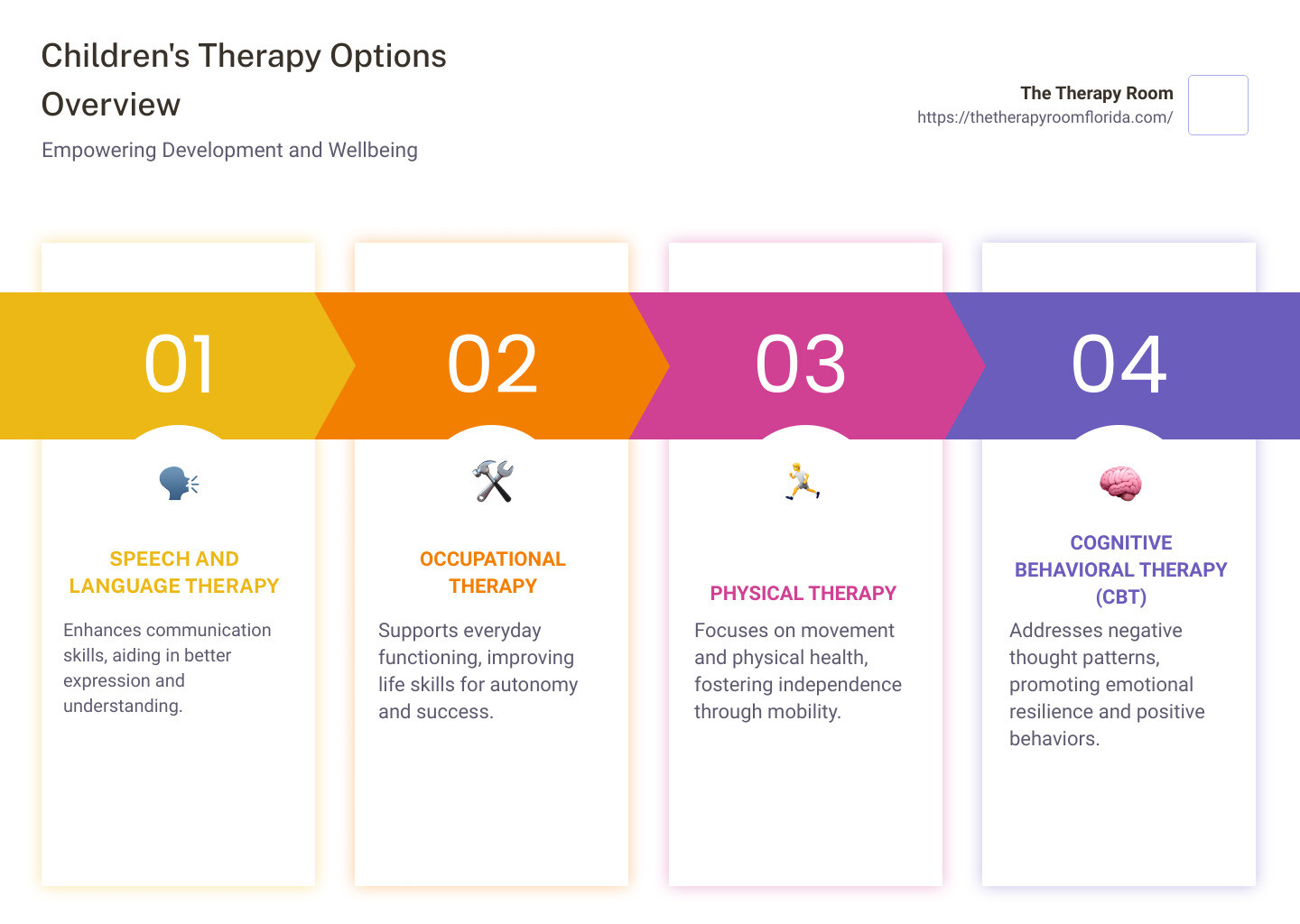Infographic detailing benefits of different children's therapy options such as speech therapy improving communication, occupational therapy aiding in daily tasks, physical therapy enhancing mobility, and CBT transforming thought patterns for a positive emotional and behavioral change. - childrens therapy infographic pillar-4-steps