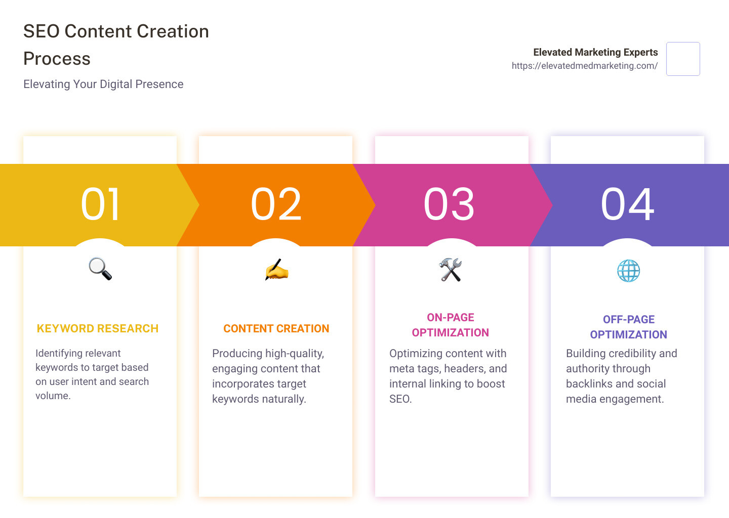 SEO Content Creation - content for seo services infographic pillar-4-steps