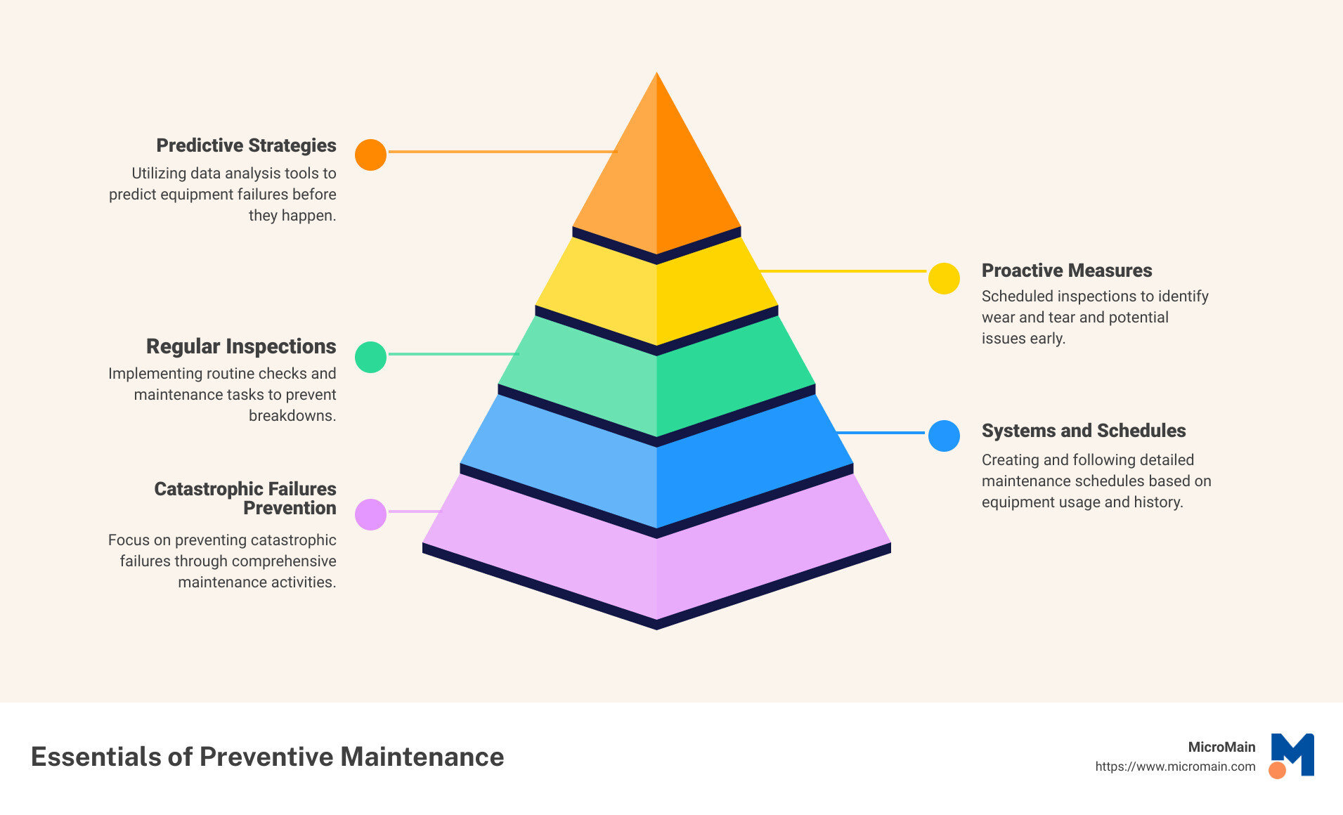 Preventive Maintenance Infographic - preventive plant maintenance infographic pyramid-hierarchy-5-steps