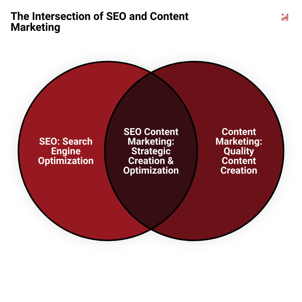 SEO Content Marketing Guide - seo content marketing agency infographic venn_diagram