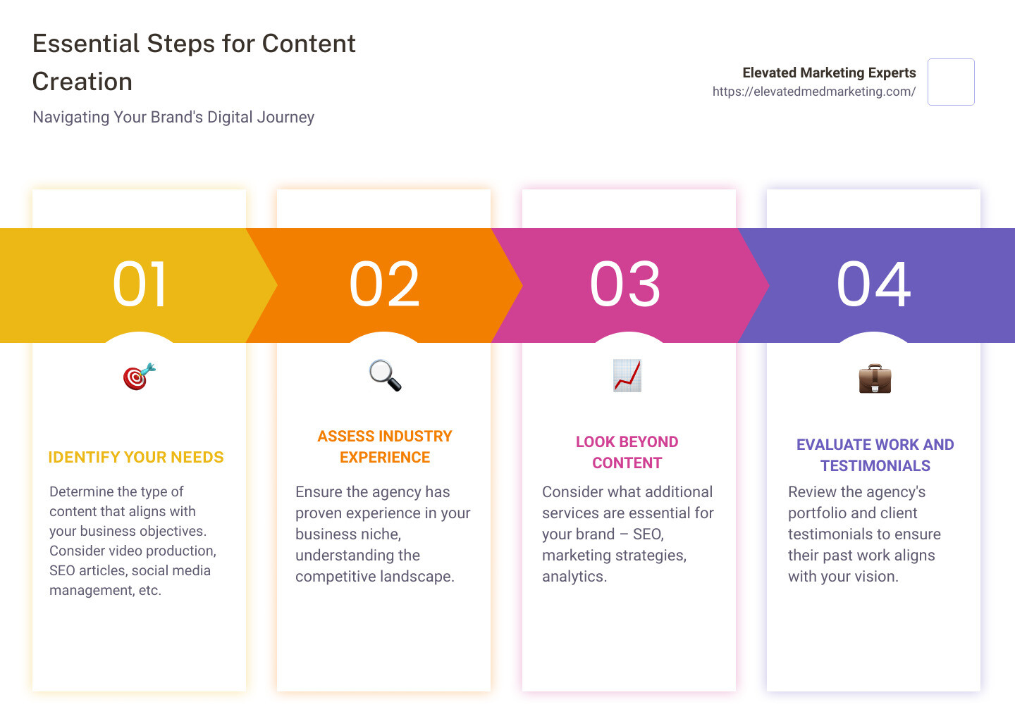 Infographics showing types of content, industry needs, and additional services required - content creation agencies infographic pillar-4-steps